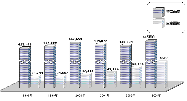 2003年貸室面積と空室面積の推移