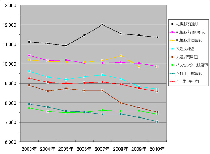 札幌市中心部　地区別賃料の推移グラフ