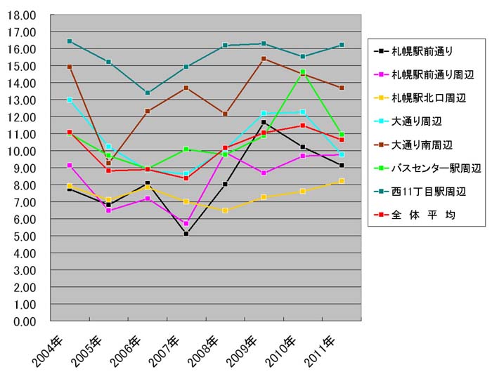 札幌市中心部　空室率の推移グラフ