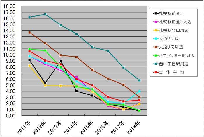 札幌市中心部　空室率の推移グラフ