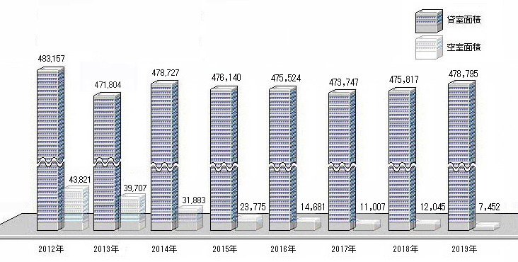 札幌市中心部　貸室面積と空室面積の推移