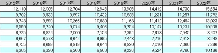 札幌市中心部　地区別賃料の推移表