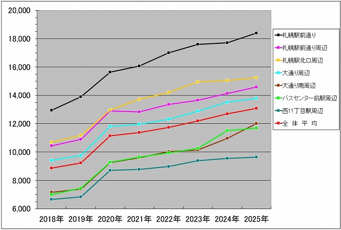 札幌市中心部　地区別賃料の推移グラフ