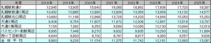 札幌市中心部 地区別賃料の推移表