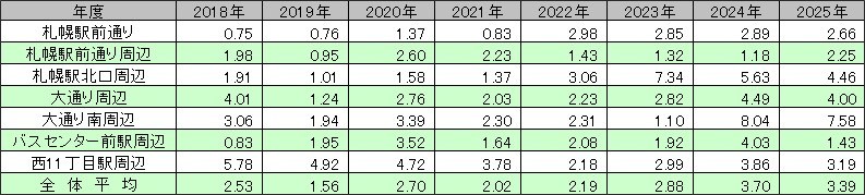 札幌市中心部 空室率の推移表