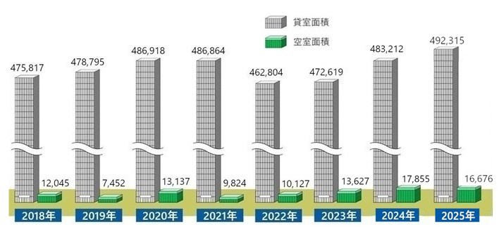 札幌市中心部　貸室面積と空室面積の推移