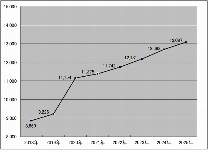 札幌市中心部　オフィス賃料