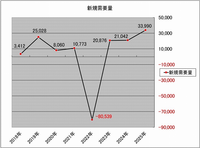 札幌市中心部オフィス　新規需要量